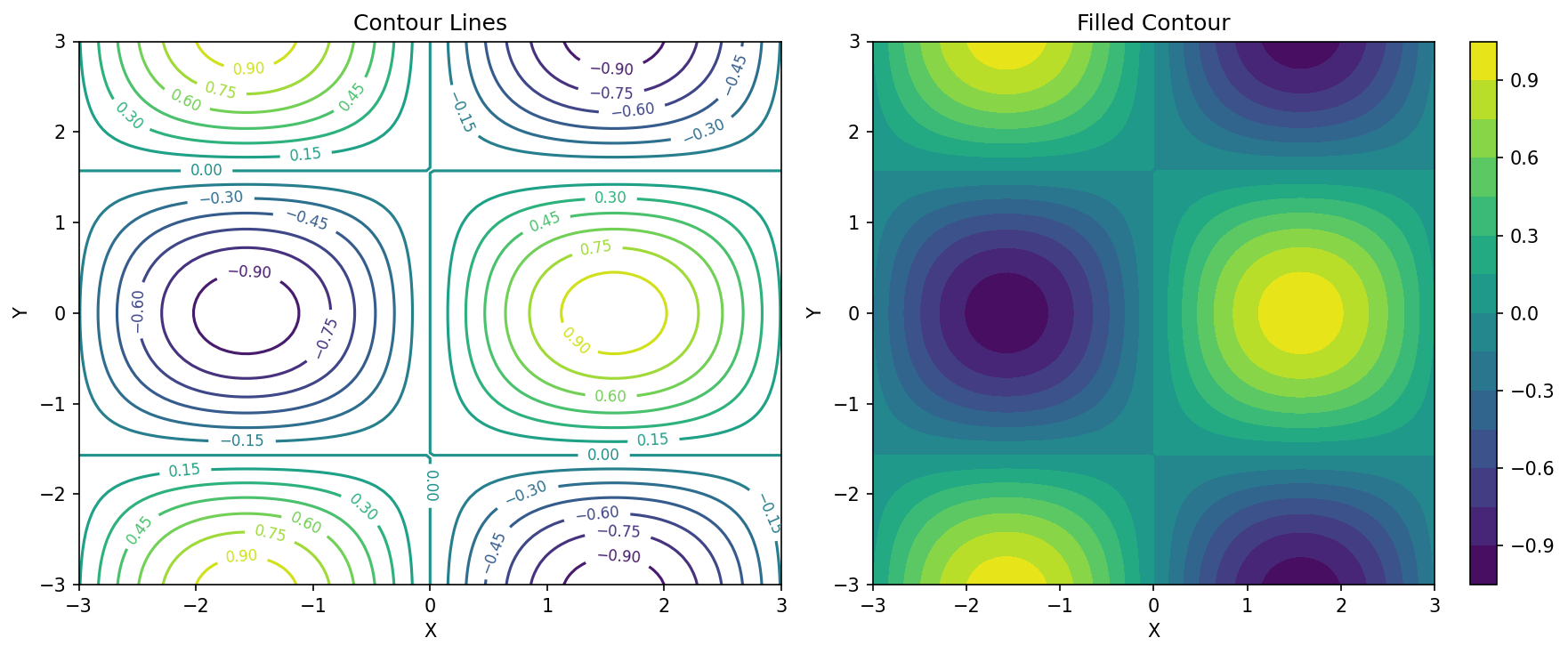 Contour Plot