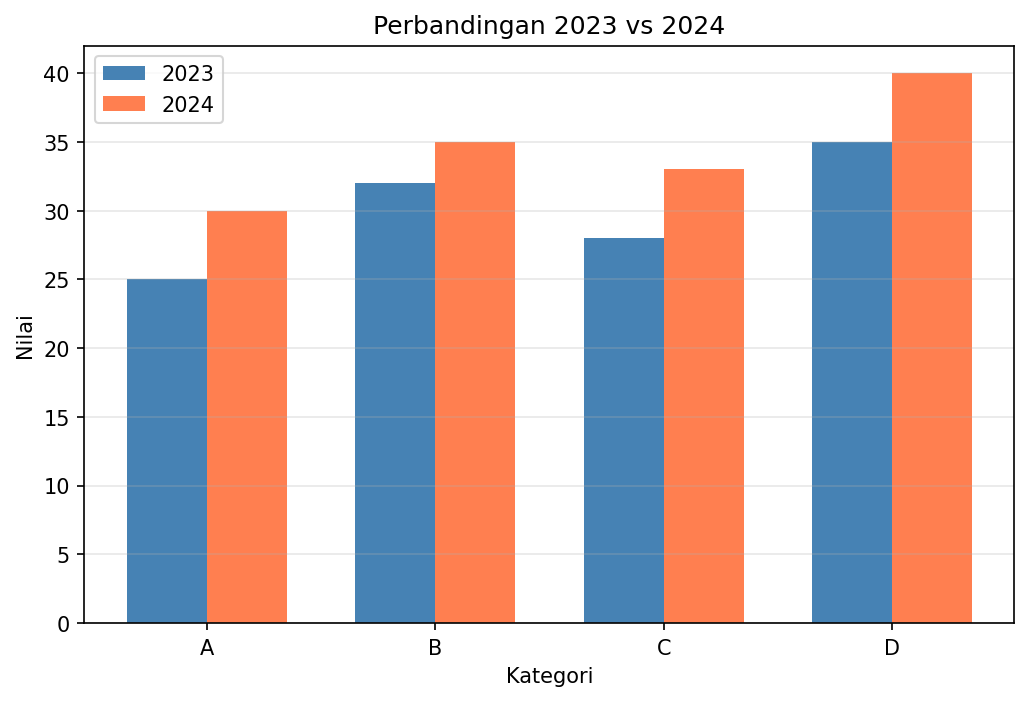 Grouped Bar Chart