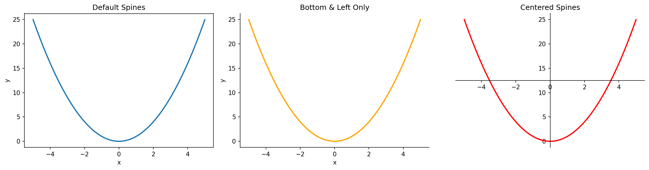 Spines Customization