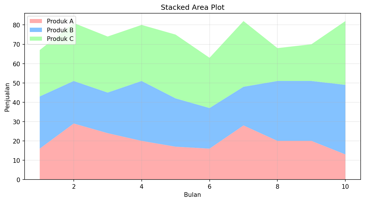 Stacked Area Plot